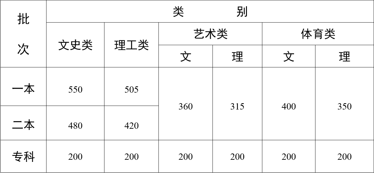云南省2024年普通高校招生錄取最低控制分?jǐn)?shù)線