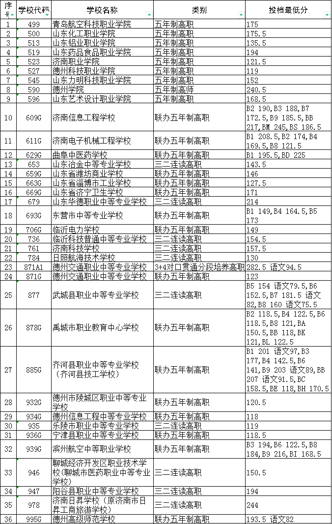 德州市2024年初中后高職高師第一階段投檔分?jǐn)?shù)線