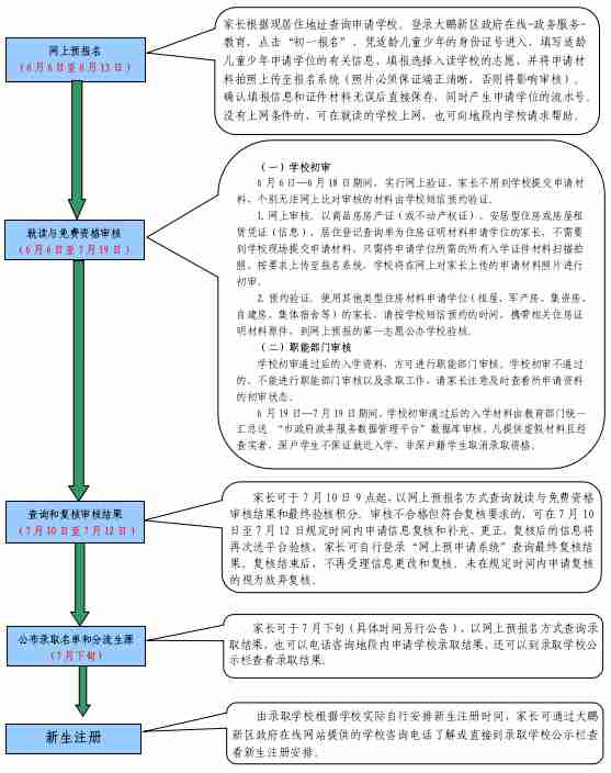 大鵬新區(qū)2024-2025學(xué)年義務(wù)教育階段初中一年級(jí)學(xué)位申請(qǐng)指南