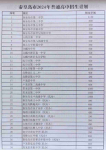 志愿填報(bào)時(shí)間定了！秦皇島2024年高中階段招生計(jì)劃公布