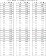 河南省2021年高考（文科）成績(jī)一分一段表