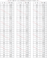 河南省2021年高考（文科）成績(jī)一分一段表
