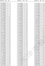 2021年天津高考體育類統(tǒng)考綜合分分數(shù)檔