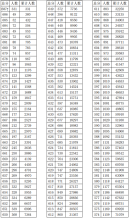 浙江省2021年普通高校招生成績(jī)分?jǐn)?shù)段表(總分)