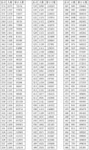 浙江省2021年普通高校招生成績(jī)分?jǐn)?shù)段表(總分)