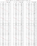 河南省2021年高考（理科）成績(jī)一分一段表