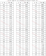 河南省2021年高考（理科）成績(jī)一分一段表