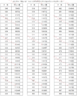 河南省2021年高考（理科）成績(jī)一分一段表