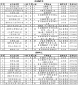 鹽田區(qū)2021年秋季學期幼兒園招生人數(shù)