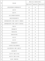 深圳市2024年公辦普通高中指標(biāo)生招生計劃表