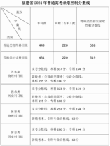 福建省2024年普通高考錄取控制分數(shù)線公布