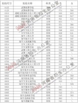 軍隊(duì)院校2021年在河南省招生面試、體檢控制線分?jǐn)?shù)線