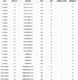 重慶市2022年公安院校招生面試、體檢、體能測(cè)評(píng)分?jǐn)?shù)線