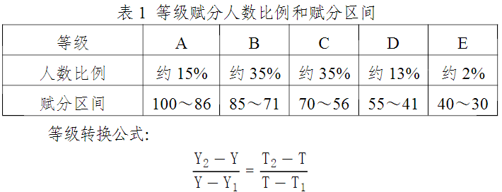 寧夏普通高中學(xué)業(yè)水平選擇性考試科目等級(jí)賦分辦法（試行）解讀說明